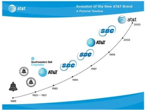 M&A 를통한미디어사업강화 AT&T 는정보통신 (ICT) 산업변화에 M&A 로빠르게대응하고있다. 215 년 위성방송 DirecTV 에이어 218 년에콘텐츠업체인 Time Warner 를인수해유 료방송과미디어사업을강화했다. 이에따라유선통신과무선통신간결합판매, 통신과방송간융합판매가타사보다유리하다.