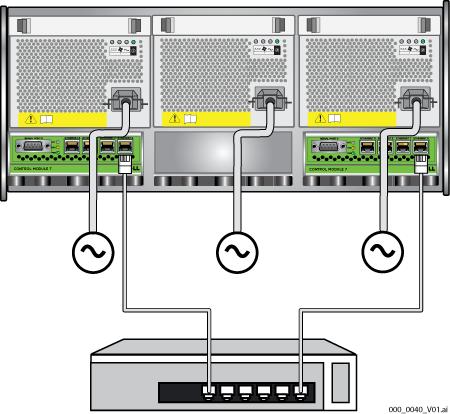 배열 PS6500 설치 최소한 2 개의제어모듈에있는이더넷 0 에네트워크케이블을연결한후케이블을네트워크스위치에연결해야합니다. 그림 2-17 을참조하십시오.