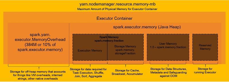 Spark 메모리구성 yarn.nodemanager.resource.memory-mb : 익스큐터전체의물리메모리영역 spark.executor.memory : 익스큐터가 Job 실행에사용할수있는메모리영역 spark.shuffle.
