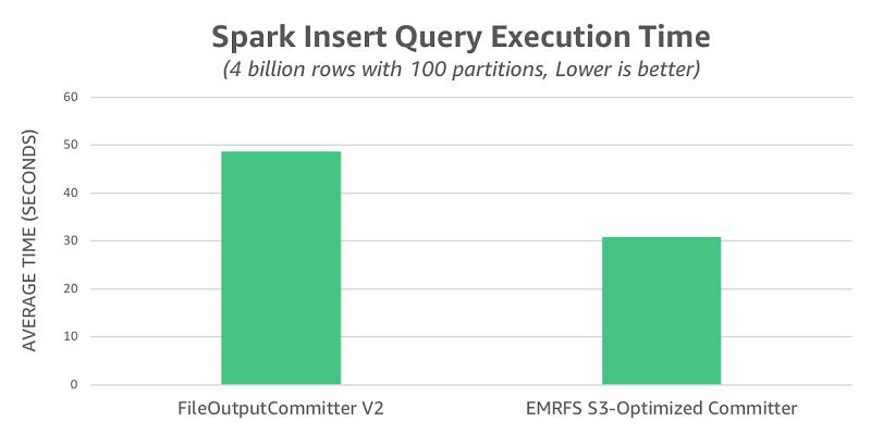 S3 를통한 Spark 성능향상 (1/2) EMRFS S3 최적화된커미터사용 Spark Properties : spark.sql.parquet.fs.optimized.committer.