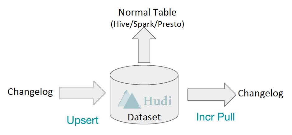 Apache Hudi (Hadoop upserts and incrementals) 스파크기반의데이터관리레이어 S3, Hive metastore 와호환가능