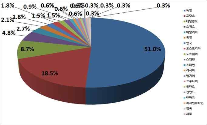 (4%) 등의순이며, 중국은 0.3% 수준 국내특허에출원한총 22개유럽국가중독일이 51% 로가장많고, 프랑스 (18.