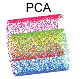 차원축소 차원축소방법 - 선형방법 (Linear methods): 특징추출함수가선형인경우로 projection 에해당 예 ) PCA,