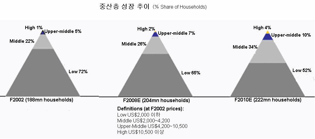 2-3. 무역수지 & 경상수지 -인도는 1991년부터개방경제정책을도입한이래각종수출진흥정책도입, 수입허가제철폐, 수입수량제한해제, 수입관세인하, 자유무역협정체결등통상진흥정책을도입하고있는반면, 무역적자가누적되고있어무역적자축소를위해 WTO가허용하는범위내에서반덤핑관세, 상계관세, 세이프가드긴급관세등수입규제수단을활용함.