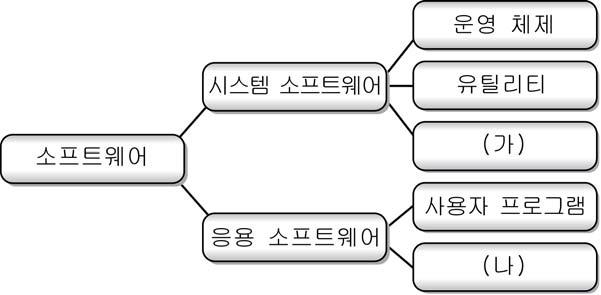 다음의논리회로소자와관련있는컴퓨터세대의설명으로옳은것을 < > 에서모두고르면? 잭킬비가게르마늄칩위에최초의게르마늄저항기와축전기를포함한서너개의중요부품을집적하는데성공했다.