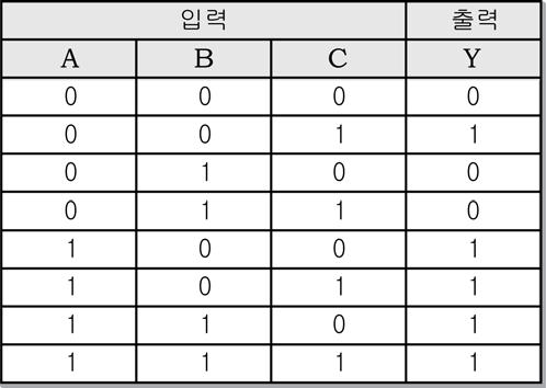 광학문자판독기, 광학마크판독기등의입출력장치가실용화되었다. ㄴ. 새로운프로그램을수행할때마다스위치와회로를변경시켜사용하였다. ㄷ. 마이크로프로세서가개발되어개인용컴퓨터의중앙처리장치로사용되었다. 1 ㄱ 2 ㄴ 3 ㄱ, ㄷ 15.