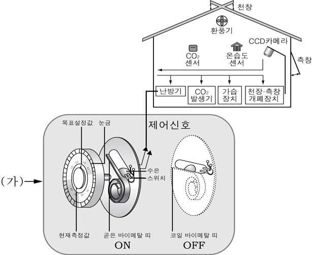 농업정보관리 농업정보관리 4 직업탐구영역 ( 농업정보관리 ) 17. 그래프를고려할때연중일정한매출을위한방법으로적절한것을 < > 에서모두고르면? [3점] 19.