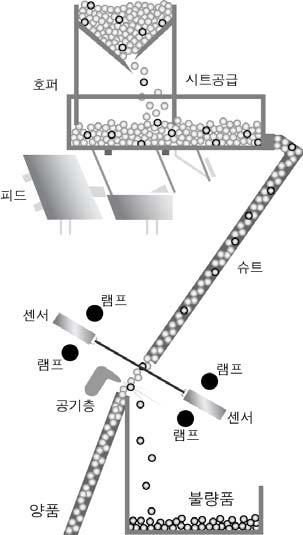 [ 처리과정 ] ᄀ호퍼에시료를공급한다. 18. 그림은시설농업분야에서사용하는환경조절장치를나타낸것이다. ( 가 ) 장치의이름으로알맞은것은? ᄂ피드되어슈트로이동한다. ᄃ센서에의해열변질미, 착색미등을식별한다.