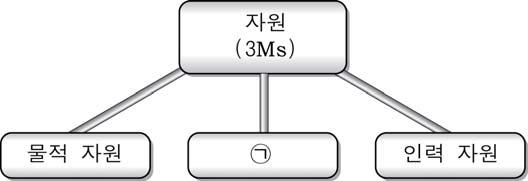 공업입문 공업입문 2 직업탐구영역 ( 공업입문 ) 5. ᄀ에대한설명으로옳은것을 < > 에서모두고르면? 8. 다음의사원이근무하는회사의임금형태로적절한것은? [3 점 ] ㄱ. 자연으로부터얻어지는자원을말한다. ㄴ. 영리를목적으로투입된재화를말한다. ㄷ. 토지, 건물, 기계및기구등이이에속한다. 1 ㄱ 2 ㄴ 3 ㄱ, ㄷ 1 2 6.