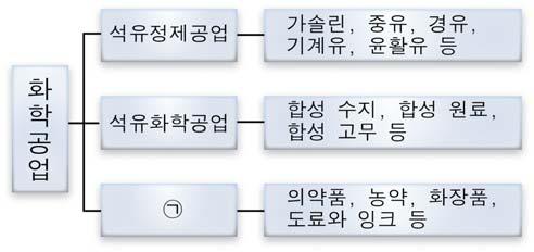 공업입문 공업입문 4 직업탐구영역 ( 공업입문 ) 16. ᄀ에대한설명으로옳은것을 < > 에서모두고르면? [3점] ㄱ. 높은부가가치를창출하는공업이다. ㄴ. 대량생산을목적으로하는소재화학공업이다. ㄷ. 다품종소량으로정밀도높은제품을생산하는공업이다. 1 ㄱ 2 ㄴ 3 ㄱ, ㄷ 17. 그림은기업관리기능의순환구조를나타낸것이다. ᄀ단계에속하는활동을 < > 에서모두고르면?