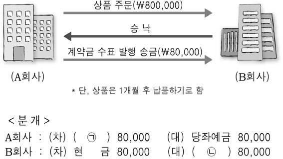 회계원리 회계원리 2 직업탐구영역 ( 회계원리 ) 6. 다음의거래를회계처리하였을때 5월말재무제표에미치는영향을 < > 에서모두고른것은? [3점] 2008년 4월 1일 2008년 5월 30일 현금대여 500,000 대여금과이자현금회수 - 대여기간 2개월 - 원금 500,000 - 약속어음 (#8) 받음 - 대여금이자 50,000 9.