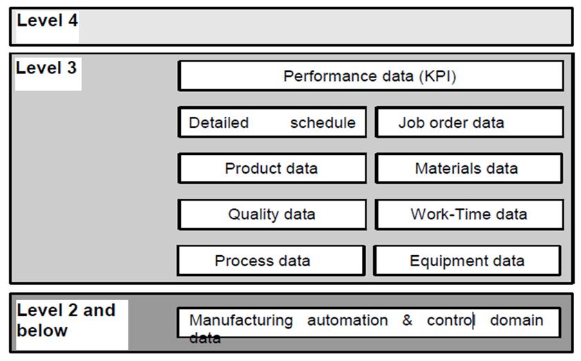 Product data Material data Quality data Work-time data Process data Equipment data [ 그림 2] ISO 22400 대상 ( 기능관점 ) 3. ISO 22400 정의내용 ISO 22400은 35개 KPI 항목을정의하고있다 (Part 2 9.1 ~ 9.