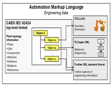 18] AutomationML