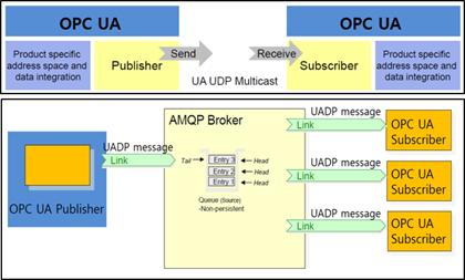 [4] [ 그림 25] OPC UA PubSub 개요 OPC UA PubSub Model 은내부구성모델에전달되는네트워크메시지형태에따