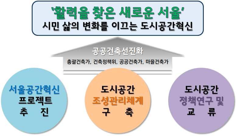 2020 년업무추진방향 도시도혁신할수있다 서울공간혁신 조성관리시스템