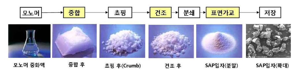 주로유아용기저귀, 여성위생용품, 성인용기저귀등위생재용도로주로사용되며, 보냉및보온용 Pack, 식품용패키지용등으로적용분야를확대하고있습니다.