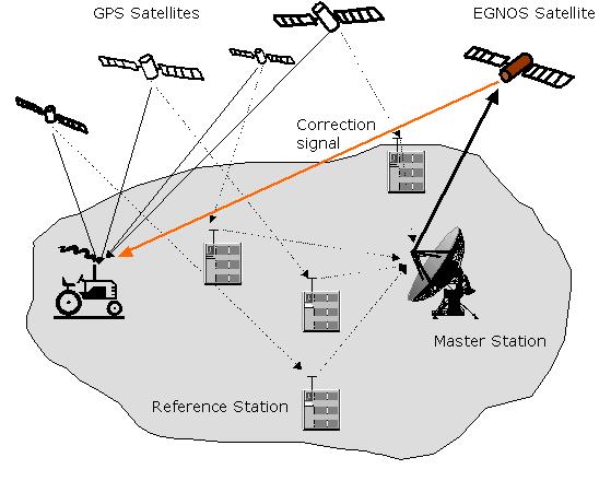 < 그림 3-9> EGNOS와 WAAS의원리 EGNOS는안전성의보장이가장중요한분야에대해 GPS와 GLONASS 로부터수신된항법신호를사용하는데필요한정보를제공할 것이다. 그것은위치정확도를약 20m에서 50m 으로개선시켜, 사용자에 게 6초이내에위치측정값에포함된오차들과위성신호전송중단위험의 경고내용을알려줄것이다.