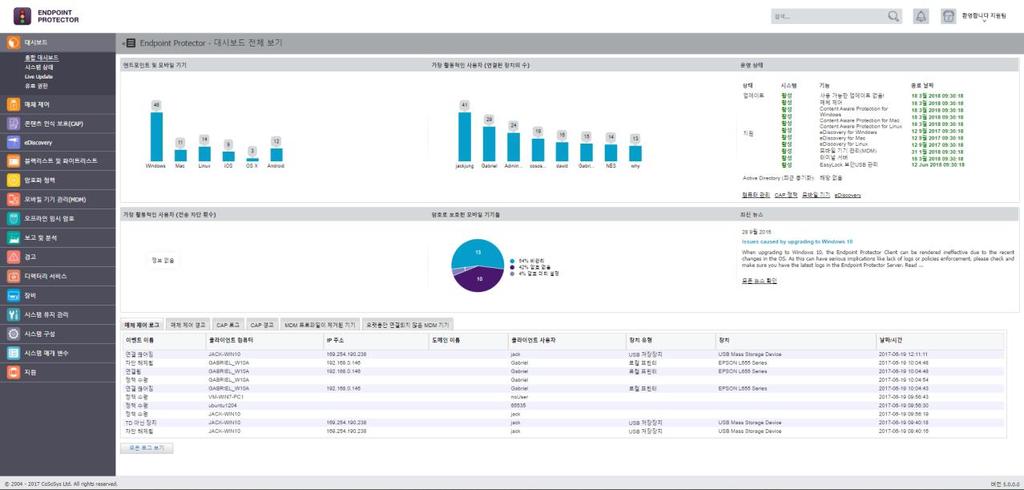 6 Endpoint Protector 사용설명서 2.2. 통합대시보드 이섹션은 Endpoint Protector의가장중요한활동로그를한눈에볼수있도록시각화와차트를제공합니다.