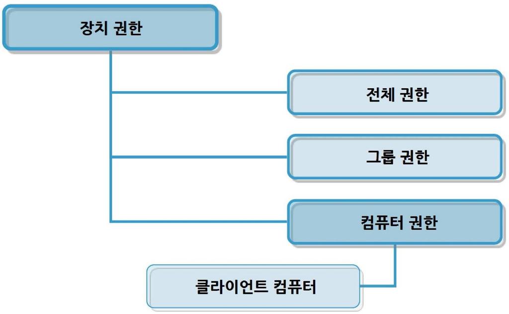 172 Endpoint Protector 사용설명서 예를들어전체권한에서장치 X에허용을할당한다고가정합니다. 컴퓨터권한에서동일한장치에사용권한이없으면이장치를사용할수없습니다. 그반대도마찬가지입니다. 장치가전체권한에서사용권한이없고컴퓨터권한에서권한이있으면클라이언트에서이장치를사용할수있습니다. 전체권한과그룹권한의경우도마찬가지입니다.