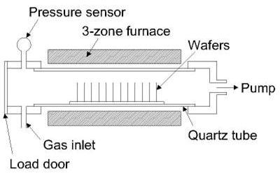 Low-Pressure CVD Plasma-Enhanced Chemical Vapor Deposition 1000 이상의높은온도에서견딜수있는실리콘웨이퍼를기판으로사용하는반도체산업에서는열에너지에의해원료기체를분해하는 LPCVD 기술이널리사용되는데, transistor의 gate 전극으로사용되는다결정실리콘 (polysilicon), 절연체인 silicon