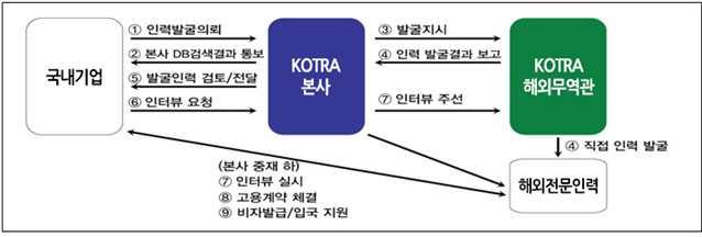 제 4 부 대한무역투자진흥공사 진행절차 Contact KOREA 홈페이지 (www.contactkorea.go.