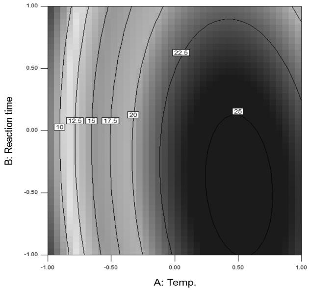 이채영ㆍ최재민 279 Fig. 2 Parity plot showing the distribution of the actual vs. predicted values of H2 production (ml H 2/g dcw) on thermal pre-treatment Fig.