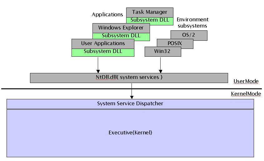 이용한다. Native API 은모든 subsystem에게동일한 Interface와기능을제공하며, 이로인하여다른 OS의 Application들은 subsystem에의존하여 NT계열 OS에서실행이가능하다. 물론꼭 subsystem을이용하여 Native API를이용하라는규정은없다.