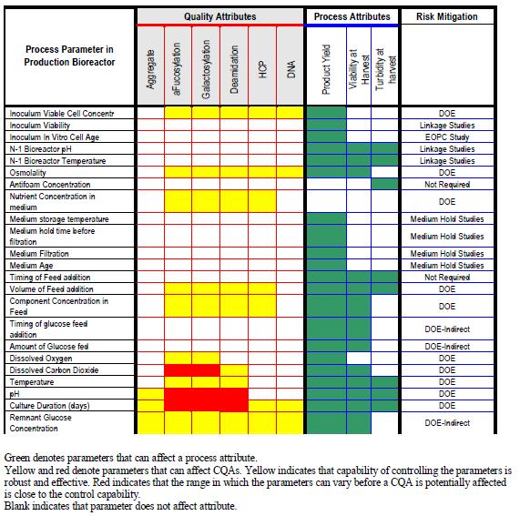 PC : Initial Risk Assessment QTPP CQA CPP DS CS 생산바이오리액터의초기위험분석 그림 3.