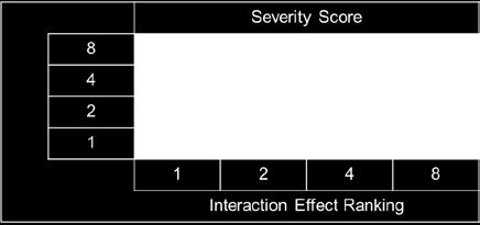 Strategies Based on Severity Score Severity Scoring 리스크경감활동 DOE:
