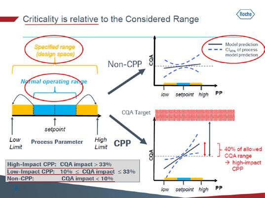 Process Parameter 분류 QTPP CQA CPP DS CS 공정평균값 (Process Mean) 이란공정을설정목표 (Set point) 에맞춰수행할경우에얻어진평균 CQA 반응값을의미하고, MAR Result 란공정변수가 MAR 의경계기준에맞춰수행할때의예상되는 CQA 반응값을의미한다.