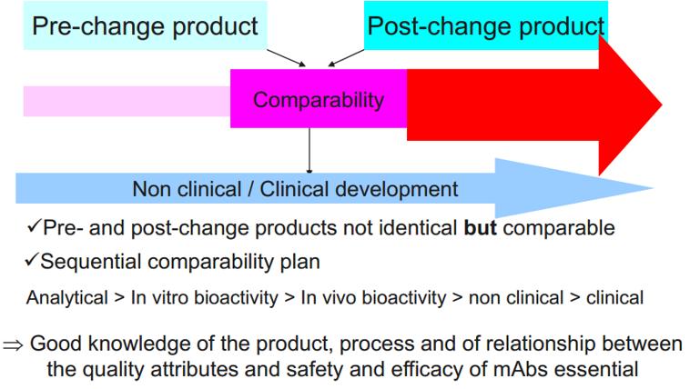 Change during the Product Lifecycle Scale-up & Down in Manufacturing Process Development Potential Changes to process during development -