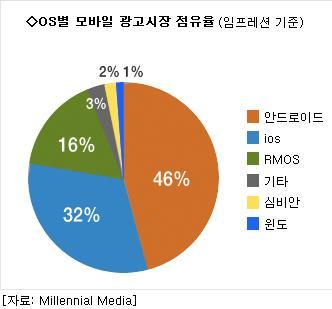 Mobile 모바일광고, 안드로이드 OS 가 ios 추월 (itnews) 광고네트워크전문업체인밀레니얼미디어는 (Millennial Media) 는 13일발표한자료를통해임프레션 ( 모바일광고 ) 을기준으로안드로이드 OS가지난달미국모바일광고시장의 46% 를점유한반면, 애플아이폰 OS(iOS) 는 32% 에머물렀다고밝힘 지난달안드로이드
