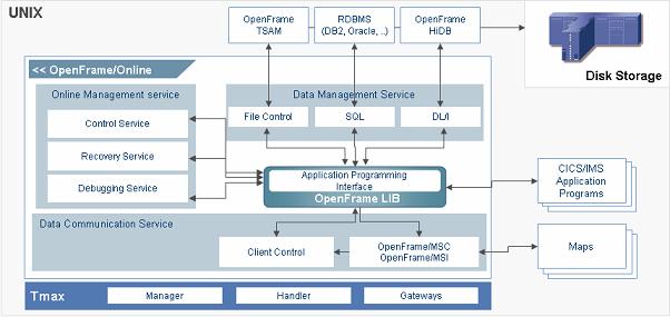 제 3 장 OpenFrame 구성 OpenFrame/Online OpenFrame/Online은리호스팅솔루션인 OpenFrame을구성하는여러제품들중하나로 Mainframe의 CICS 또는 IMS/DC 등에서운영되던온라인성업무를간단한마이그레이션절차를통해개방형시스템에서운영할수있도록하는제품이다.
