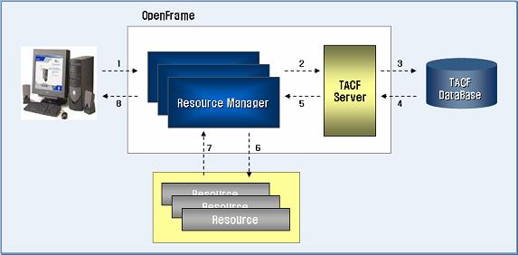 제 3 장 OpenFrame 구성 OpenFrame/HiDB IBM Mainframe 의 IMS/DB 에대응되는제품으로계층적데이터베이스의장점을 그대로보유하고있는 OpenFrame 데이터베이스이다. OpenFrame/HiDB의특징은다음과같다.