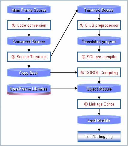 제 4 장 OpenFrame 마이그레이션 4.1 어플리케이션마이그레이션 OpenFrame 의자동화된툴을이용하여 Mainframe 환경에서실행되는모든어플 리케이션을마이그레이션할수있다. 다음은 CICS 어플리케이션마이그레이션과정의예시이다.