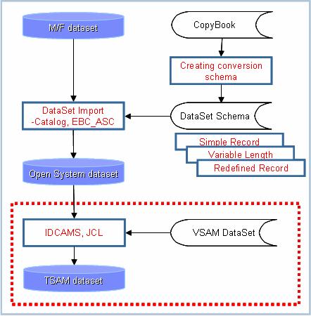 제 4 장 OpenFrame 마이그레이션 Step V. 데이터셋전환검증 조회툴을이용하여데이터를검증한다. 참고 : OpenFrame 에서는 TSAM(Tmax VSAM) 포맷의데이터셋을지원한다. 다음은리소스마이그레이션과정을나타낸그림이다.