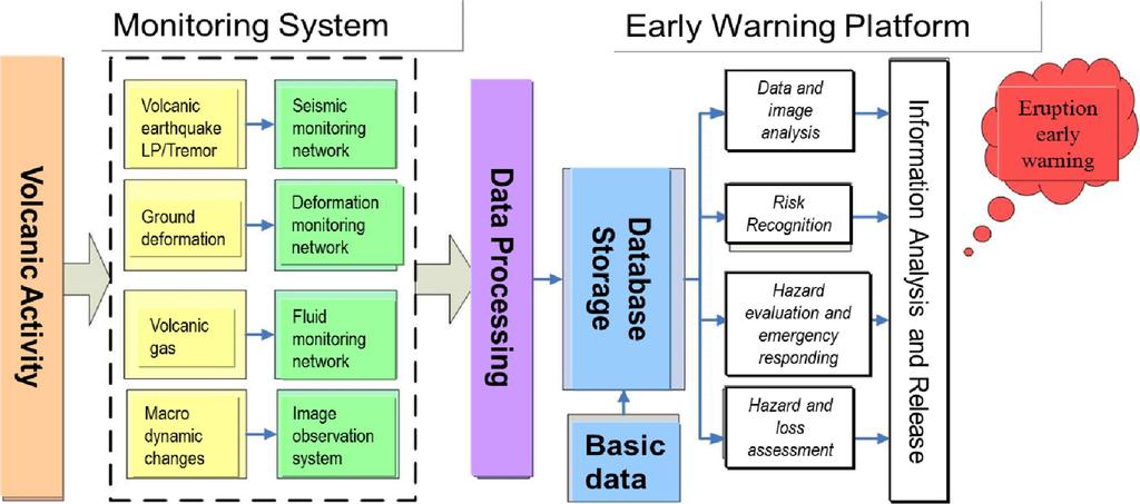중국의 활화산 모니터링 프로그램에 대한 분석 103 Fig. 7. Plan of early warning system for Changabishan volcano, China(Modified from CEA, 2015). Fig. 8.