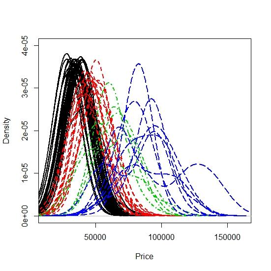 Cluster analysis for Seoul apartment price using symbolic data 1243 X 42,956 31,068 73,440 Figure 3.