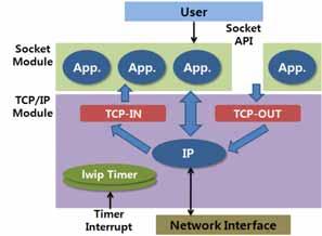 LWIP는 TCP의모든기능을제공하면서 40Kbyte 정도크기의소스코드와수십 Kbyte 크기의데이터만을필요로하는임베디드시스템을위한네트워크스택이다.[2] 등에서사용되는 CDC를위한 API 세트의명세서가바로 FP 이다. 이는특정장치의완벽한실행환경제공과추가클래스라이브러리없이장치위에서동작가능한 API세트의제공을그목적으로하며하드웨어시스템마다각각의프로파일이존재한다.