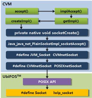 557 해 TCP 통신에필요한 FP의네이티브메소드를구현하였다. Java Class Method 는 TCP 소켓통신을위해소켓생성을위한 Java Native Method를호출한다. Native Method는실제구현된 Native Function과연결시켜주는인터페이스역할을한다.