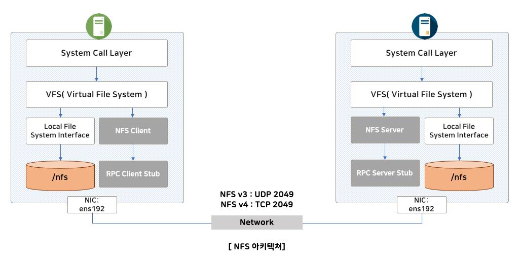 rpc.rquotad: 원격사용자에대한사용자할당량정보제공 rpcbind : RPC 프로그램번호를범용주소를변환 nfs-lock / rpc-statd : NFS 파일 Lock - NFS 주요구성파일 /etc/exports : 기본구성파일이며, 원격호스트로내보낼파일시스템을제어하고옵션을지정 /etc/fstab : 시스템이부팅될때 NFS 디렉토리를포함하여,