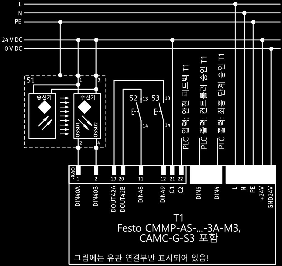 조립및설치 1 T1: 안전모듈이있는모터컨트롤러 ( 관련연결부만표시되어있음 ) Fig. 72 반도체출력이있는장치의회로예 2 S1: 입력장치, 예 : 라이트그리드 회로예관련일러두기 : 스위치 S1 을위한입력회로에서교차회로인식은라이트커튼 S1 을통해이루어집니다.