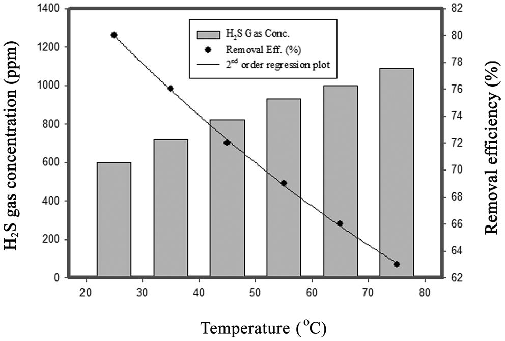 372 청정기술, 제 20 권제 4 호, 2014 년 12 월 Figure 6. Removal efficiency of hydrogen sulfide in different ph. Figure 7. Removal efficiency of hydrogen sulfide in different reaction temperatures.