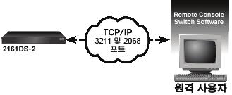 부록 B: TCP 포트 B 다음표에는 Remote Console Switch의기능과사용포트가나열되어있습니다. 표 B-1.