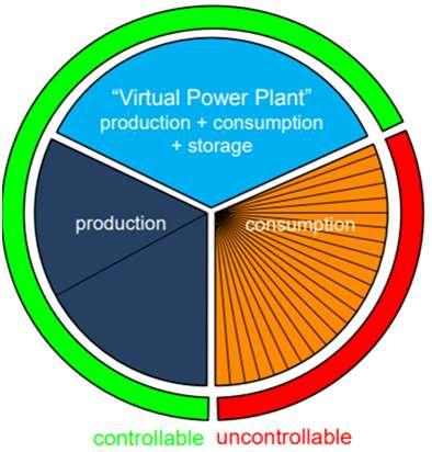 신재생에너지발전원이많아지면서공급의통제불능적부분증가 VPP로해결 ( 공급, 수요 ) VPP