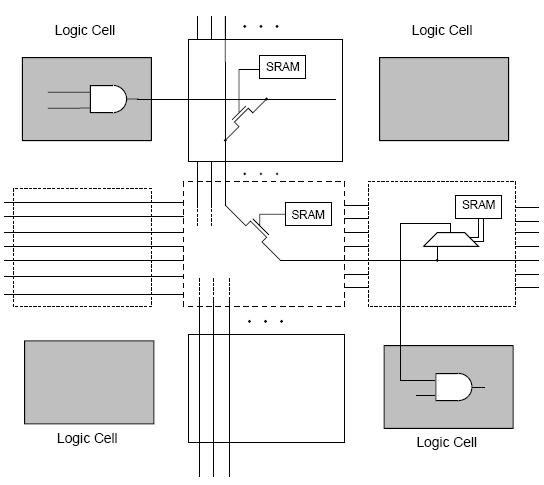 밍방식을사용하는프로그래머블논리소자는이러한방식으로내부논리회로및상호 연결선이구성된다. 그림 2.6 SRAM 프로그래밍기술 그림 2.