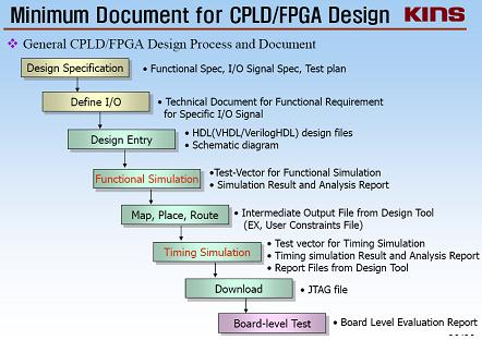 용할수있도록 FPGA 안전설계관행 (practice) 은규제되어야할필요가있 다. 그림 3.1 FPGA 설계에관련최소요구문서 3.