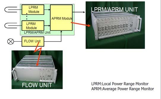 그림 3.11과같이 PRMS는 LPRM(Local Power Range Monitor) 모듈과 APRM(Average Power Range Monitor) 모듈로구성되어있다.