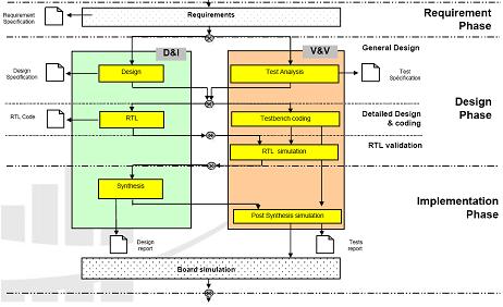 그림 3.16 FPGA 세부설계활동 그림 3.16과같이 FPGA 수준에서의세부설계활동은다음과같다. (1) 요구사항명세작성 (2) 설계명세작성 (3) 코드생성 (4) 합성 (5) 배선및배치 (6) 소자에탑재 일반적으로코드는 VHDL 또는 Verilog 같은하드웨어명세언어로 RTL(Register Transter Level) 로작성된다.
