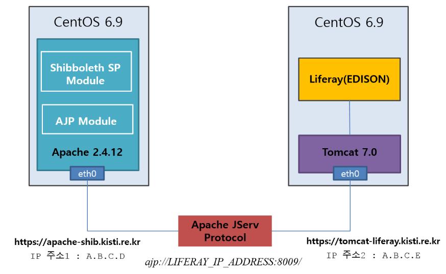 2. 시스템구성도 3. 설치 SW 목록 구분 SW 버전 OS CentOS 6.9 policycoreutils-python 2.0.83-30.1.el6_8.x86_64 